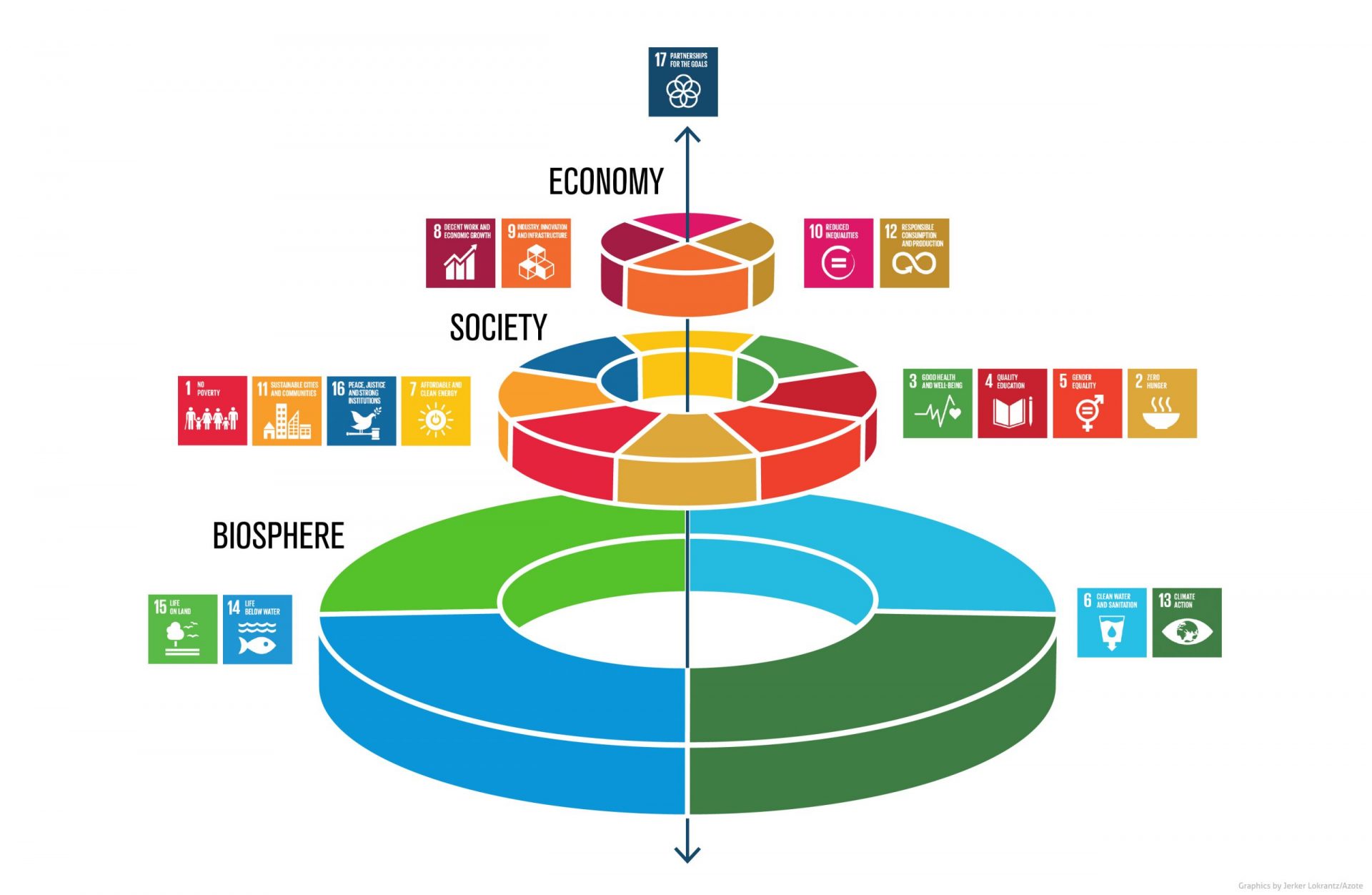 Sustainable Development Goals organised in a wedding-cake shape