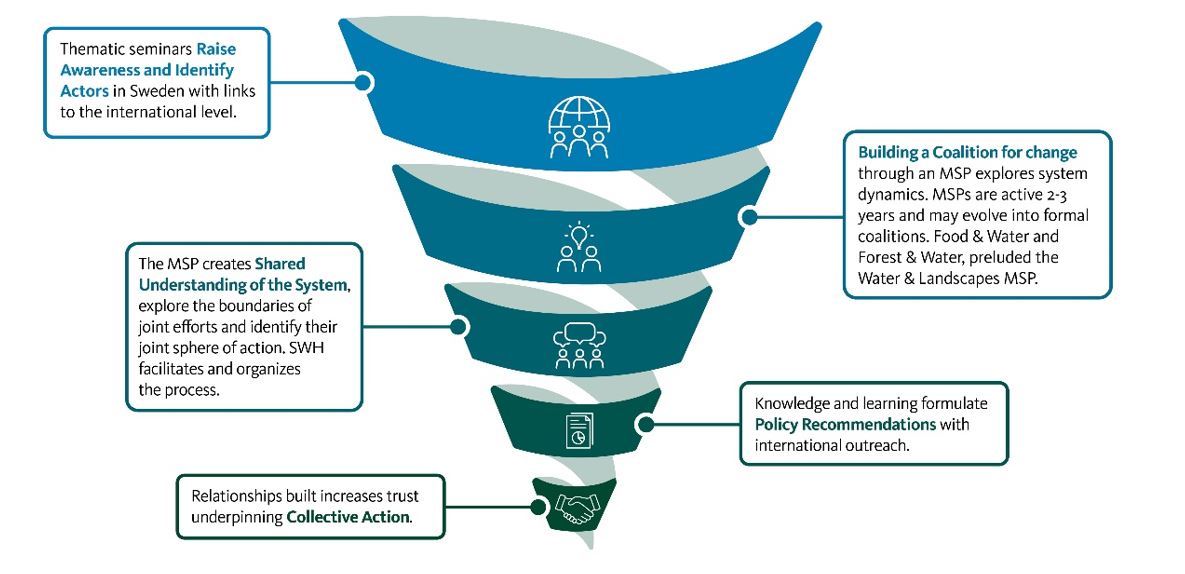 Establishing and sustaining multi-stakeholder platforms over time related to the landscape theme