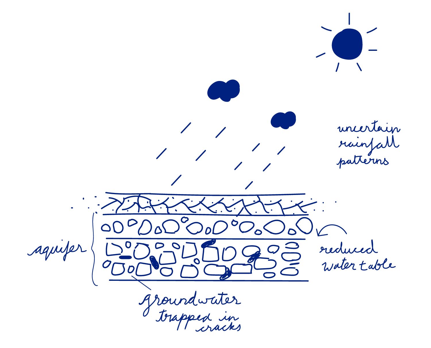 hand drawn sketch of how climate change affects groundwater: the sun and 2 clouds are in the sky with a few rain drops. "uncertain rainfall patterns" is written on the side. The rain falls on dry ground. Underneath, there are 2 layers of rocks labelled as "aquifer". The first layer is dry and an arrow indicates "reduced water table". The second layer underneath shows groundwater trapped in cracks