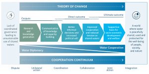 ICWC diagram of Theory of Change