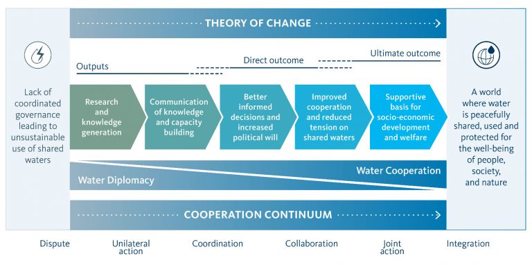 Icwc 2021-2026 Strategy Provides Basis For Cooperation On Shared Waters 