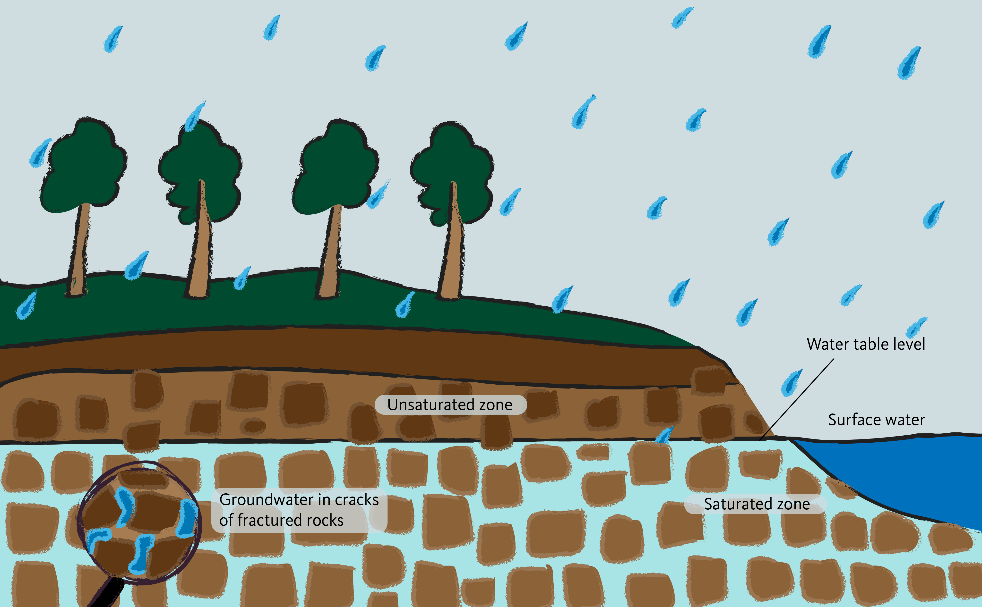 Illustration of groundwater