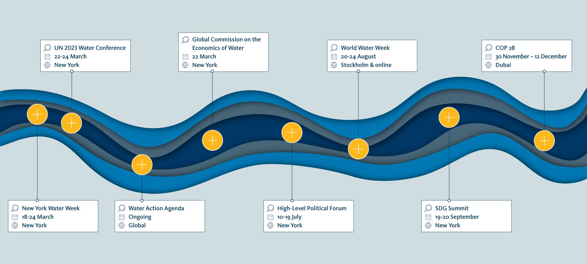 Illustrated timeline along a blue water stream: showing key events of 2023