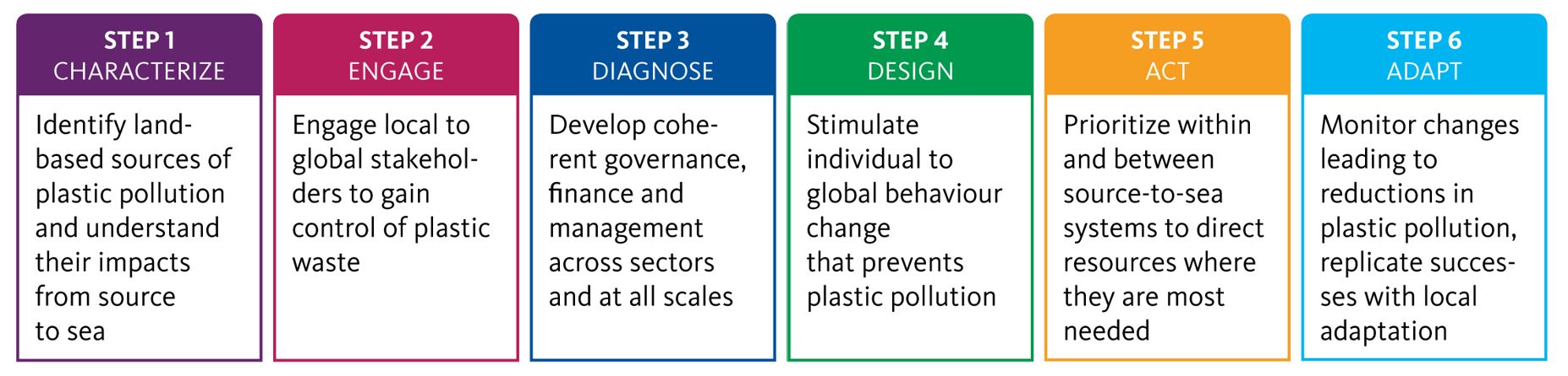 6 steps of the Source-to-Sea framework for marine litter prevention