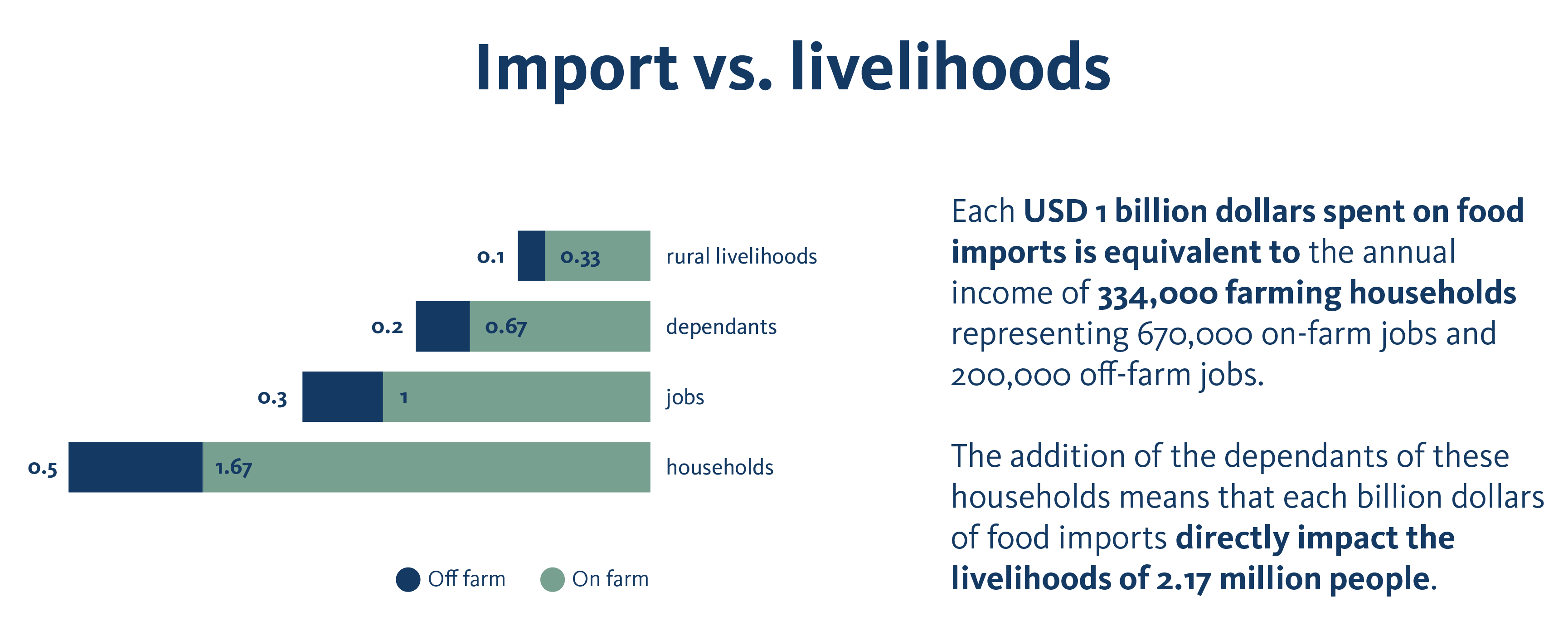 Each USD 1 billion dollars spent on food imports is equivalent to the annual income of 334,000 farming households representing 670,000 on-farm jobs and 200,000 off-farm jobs. The addition of the dependants of these households means that each billion dollars of food imports directly impact the livelihoods of 2.17 million people.