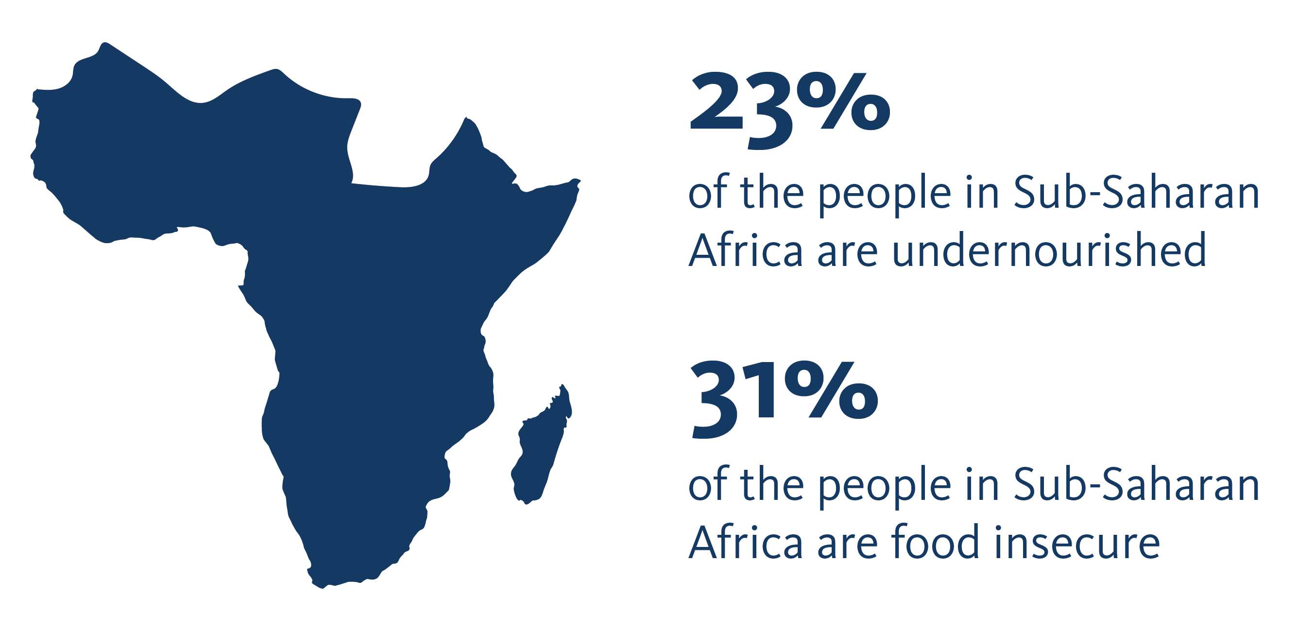 Infographic: 23% of the population in Sub Saharan Africa are undernourished 31% of the population in Sub Saharan Africa are food insecure