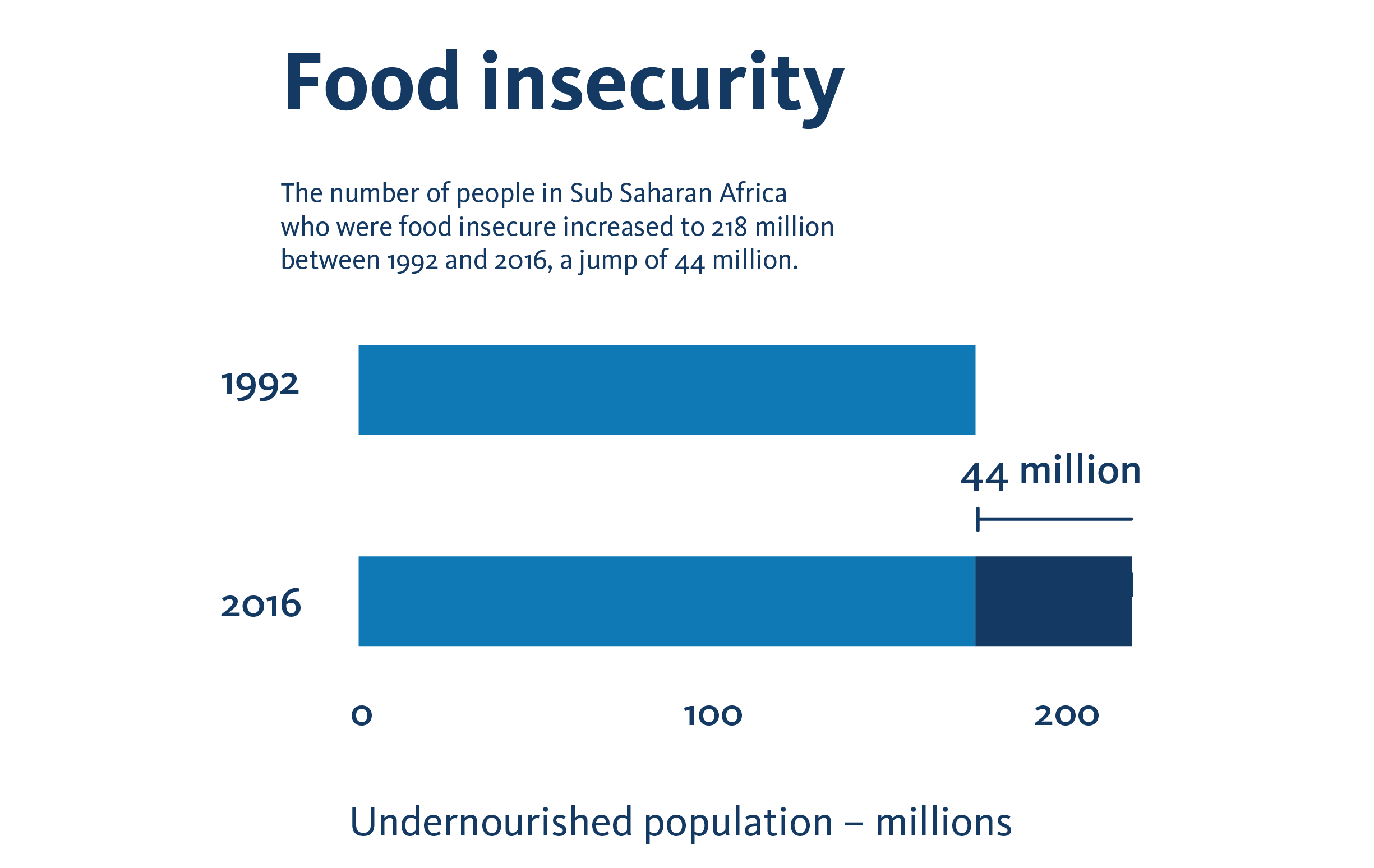 Infographic: The number of people in Sub Saharan Africa who were food insecure increased to 218 million between 1992 and 2016, a jump of 44 million.