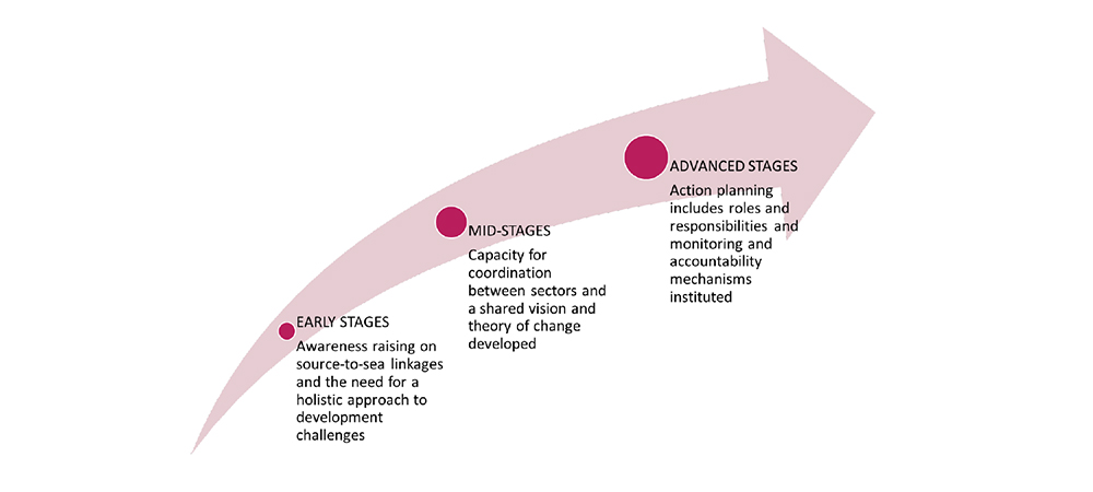 Stages-of-S2S-approach