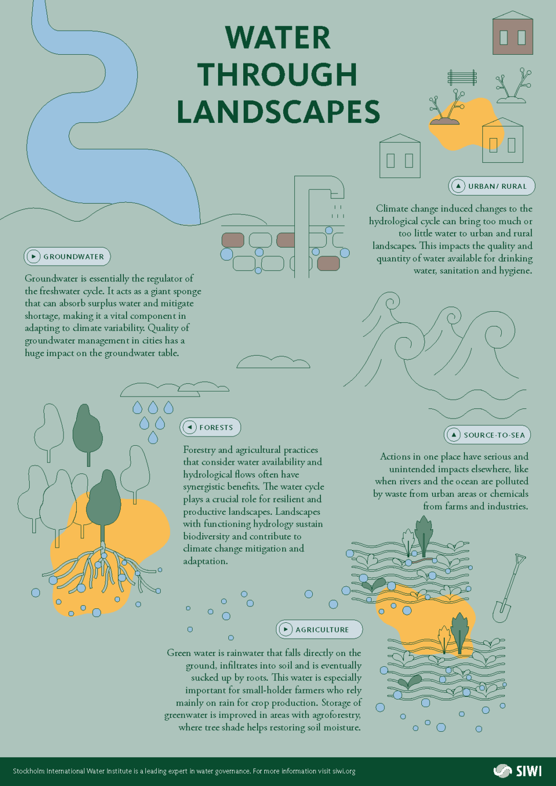 Water through landscape - one page